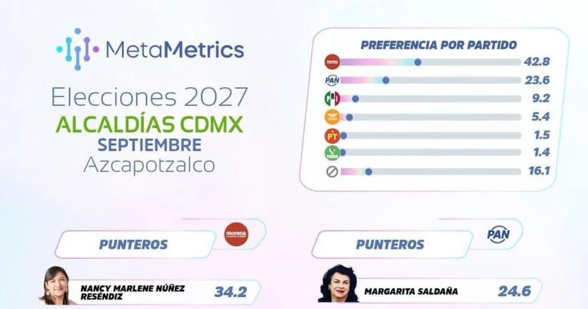 Gráfica de MetaMetrics sobre preferencias electorales y perfiles considerados en Azcapotzalco